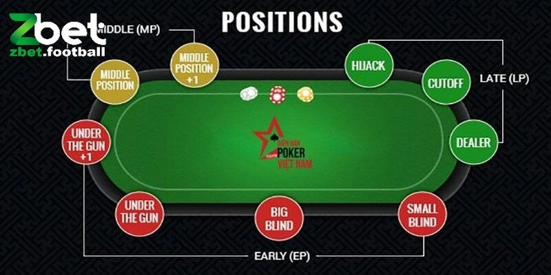 Game bài với các vị trí đặc biệt cần chú ý